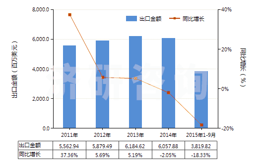 2011-2015年9月中國機(jī)動(dòng)小客車用新的充氣橡膠輪胎(HS40111000)出口總額及增速統(tǒng)計(jì)